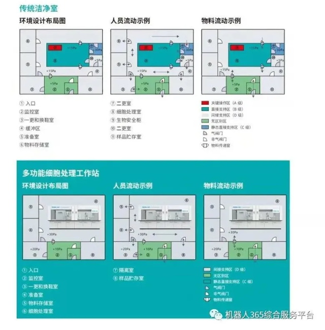 干细胞培育系统